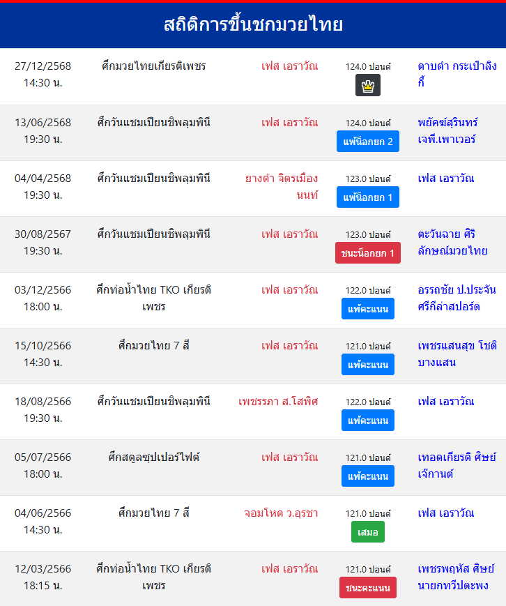 สถิติการขึ้นชกมวยไทย
เฟส เอราวัณ