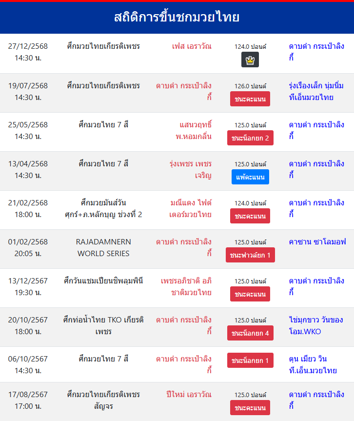 สถิติการขึ้นชกมวยไทย
ดาบดำ กระเป๋าลิงกี้