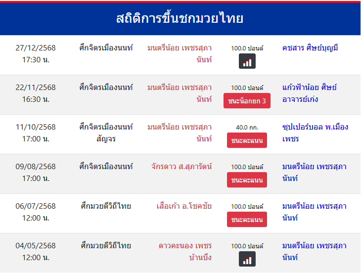 สถิติการขึ้นชกมวยไทย
มนตรีน้อย เพชรสุภานันท์