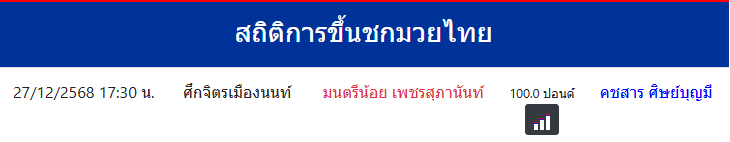 สถิติการขึ้นชกมวยไทย
คชสาร ศิษย์บุญมี