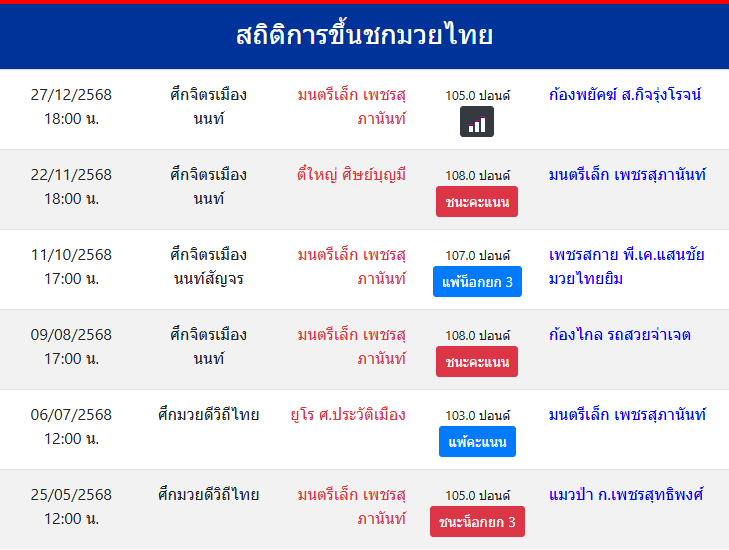 สถิติการขึ้นชกมวยไทย
มนตรีเล็ก เพชรสุภานันท์