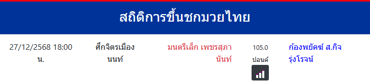 สถิติการขึ้นชกมวยไทย
ก้องพยัคฆ์ ส.กิจรุ่งโรจน์