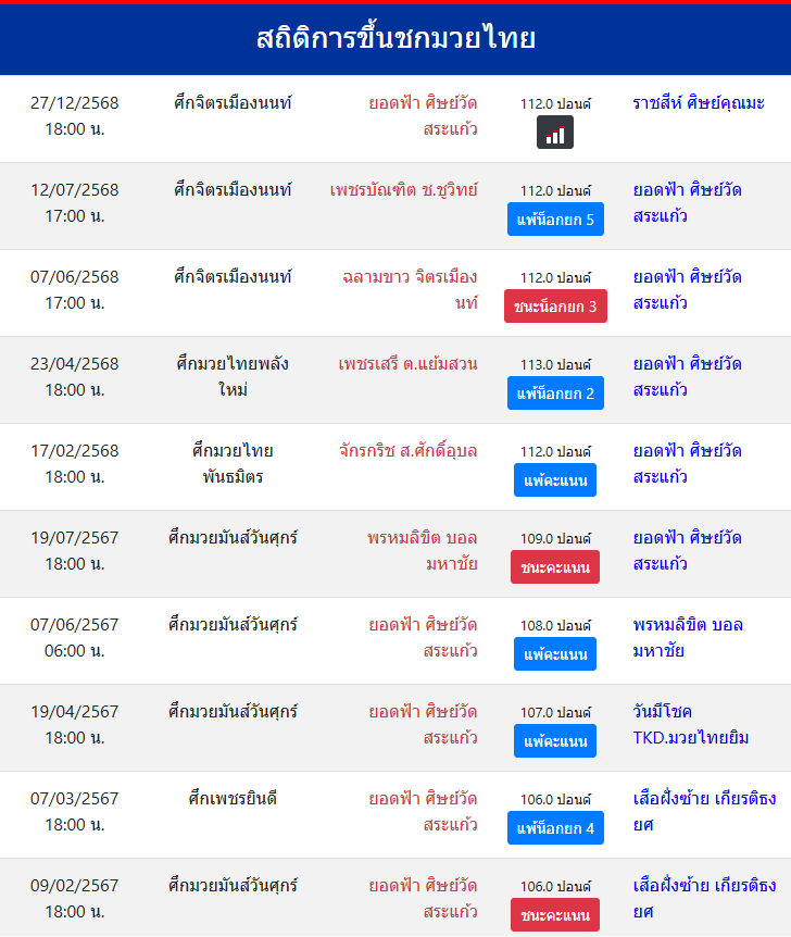 สถิติการขึ้นชกมวยไทย
ยอดฟ้า ศิษย์วัดสระแก้ว