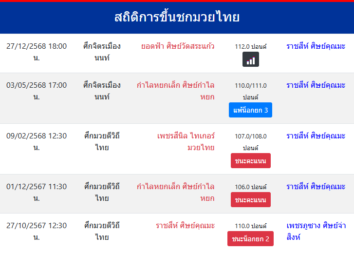 สถิติการขึ้นชกมวยไทย
ราชสีห์ ศิษย์คุณมะ