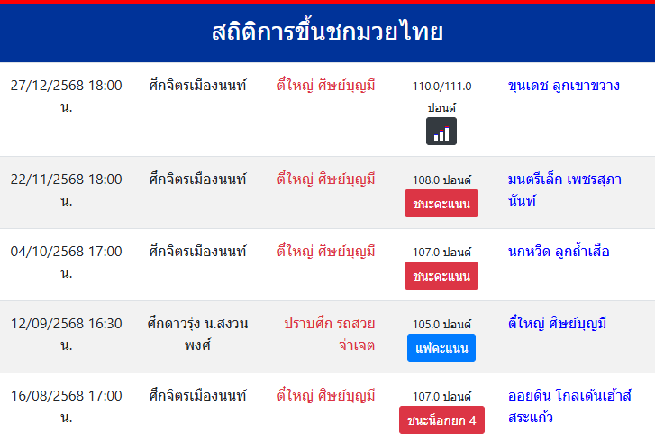 สถิติการขึ้นชกมวยไทย
ตี๋ใหญ่ ศิษย์บุญมี