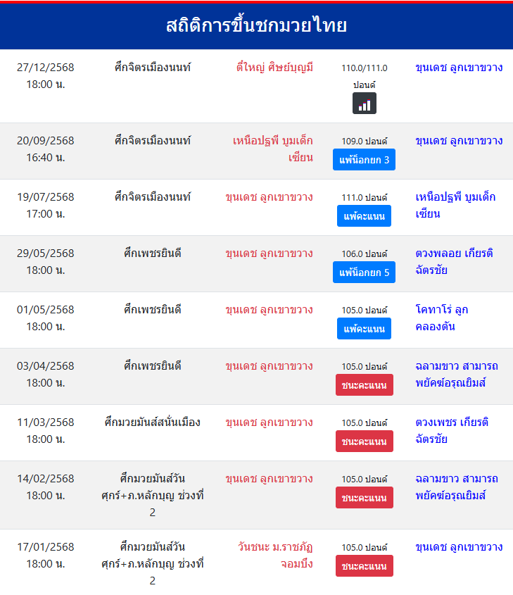 สถิติการขึ้นชกมวยไทย
ขุนเดช ลูกเขาขวาง