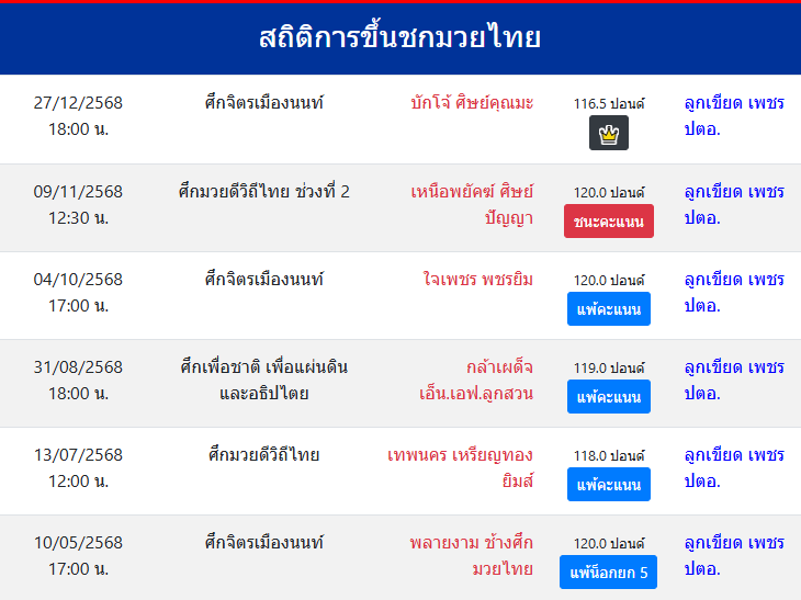 สถิติการขึ้นชกมวยไทย
ลูกเขียด เพชร ปตอ.