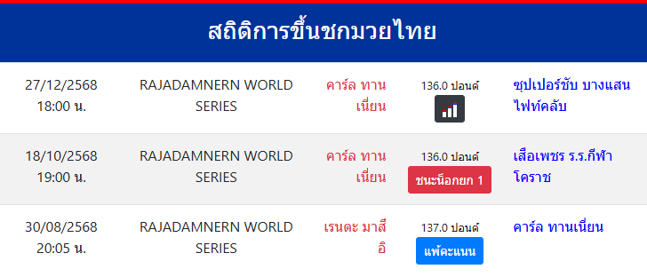 สถิติการขึ้นชกมวยไทย
คาร์ล ทานเนี่ยน