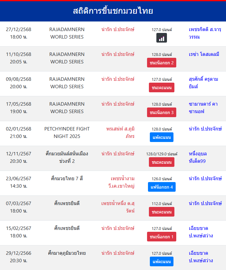 สถิติการขึ้นชกมวยไทย
น่ารัก ป.ประจักษ์