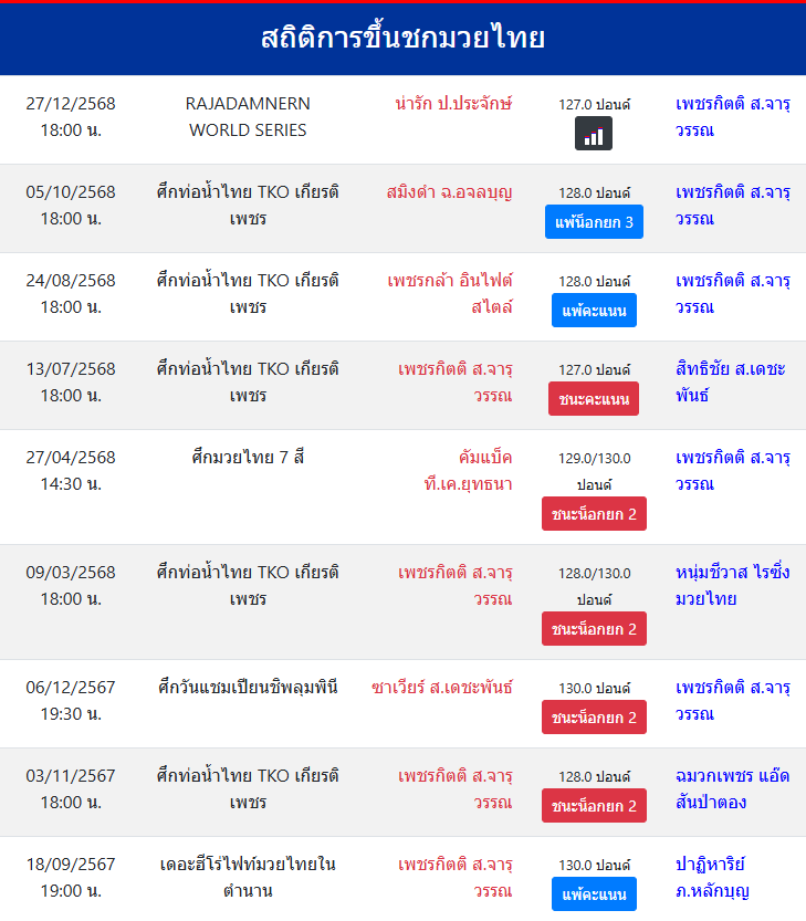 สถิติการขึ้นชกมวยไทย
เพชรกิตติ ส.จารุวรรณ