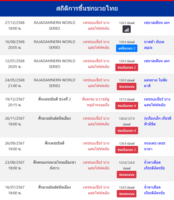 สถิติการขึ้นชกมวยไทย
เพชรเอเชียร์ บางแสนไฟท์คลับ