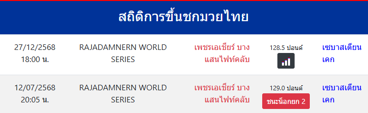 สถิติการขึ้นชกมวยไทย
เซบาสเตียน เคก