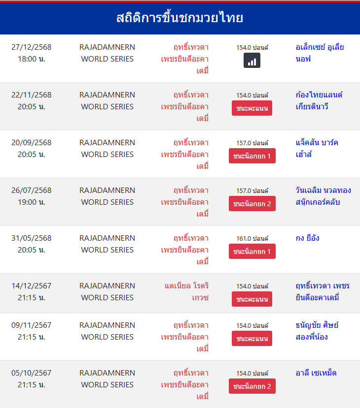 สถิติการขึ้นชกมวยไทย
ฤทธิ์เทวดา เพชรยินดีอะคาเดมี่