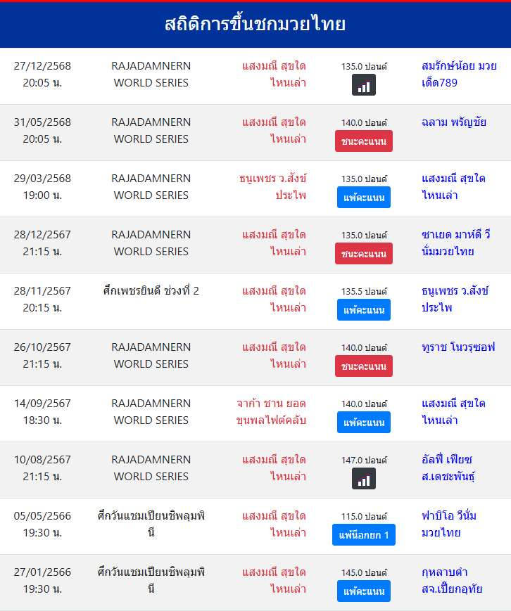 สถิติการขึ้นชกมวยไทย
แสงมณี สุขใดไหนเล่า