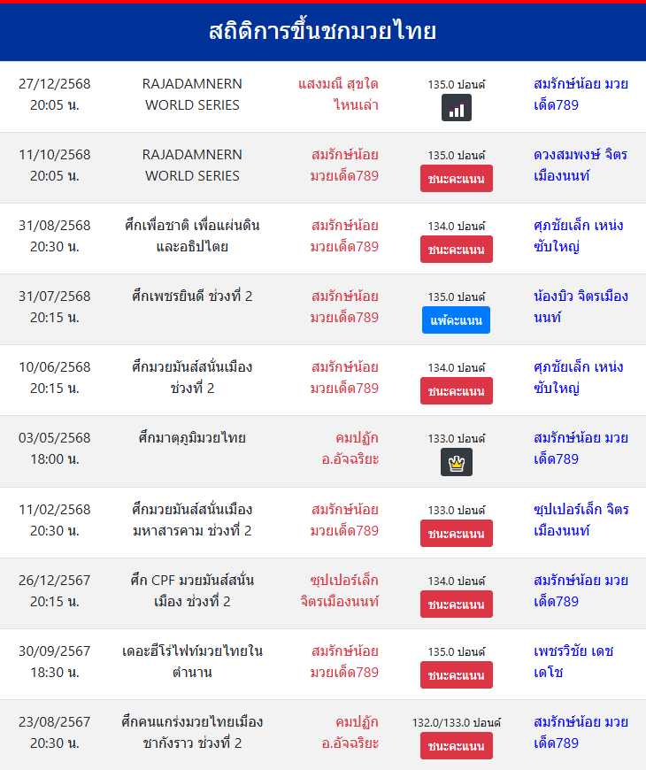สถิติการขึ้นชกมวยไทย
สมรักษ์น้อย มวยเด็ด789