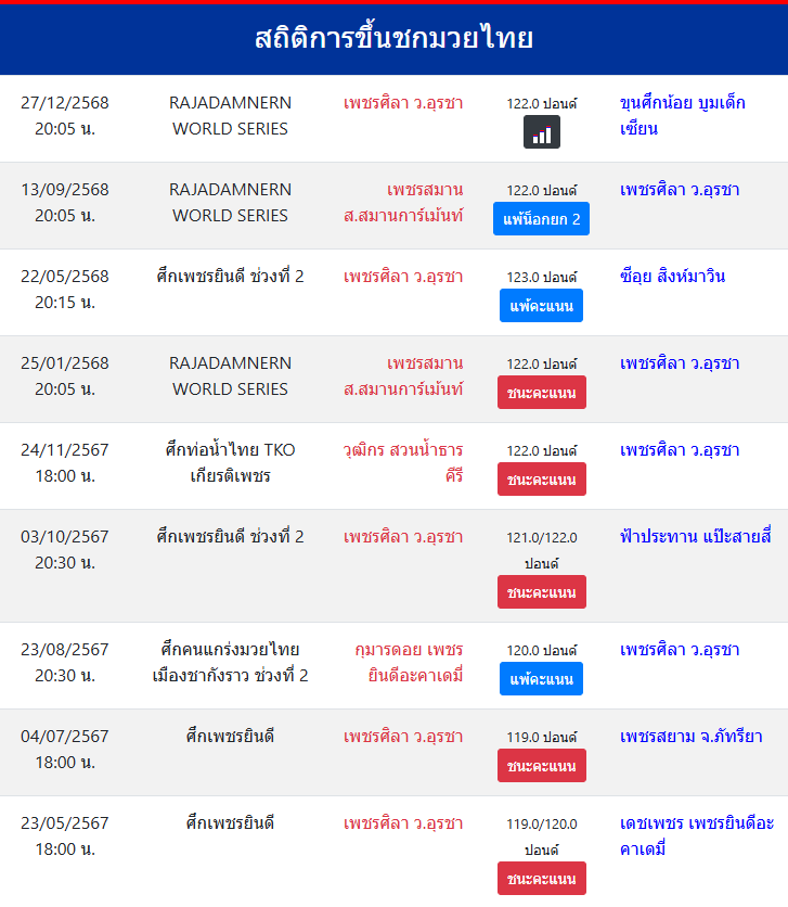 สถิติการขึ้นชกมวยไทย
เพชรศิลา ว.อุรชา