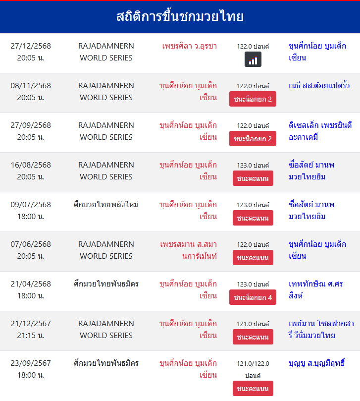 สถิติการขึ้นชกมวยไทย
ขุนศึกน้อย บูมเด็กเซียน
