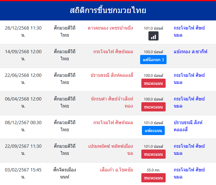 สถิติการขึ้นชกมวยไทย
กระโจมไฟ ศิษย์นมล