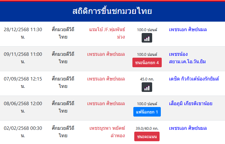 สถิติการขึ้นชกมวยไทย
เพชรเอก ศิษย์นมล