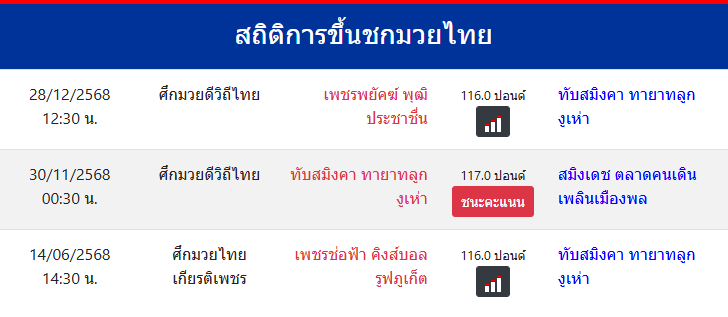 สถิติการขึ้นชกมวยไทย
ทับสมิงคา ทายาทลูกงูเห่า