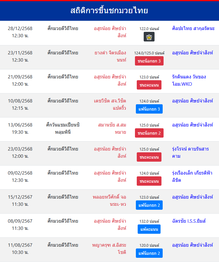 สถิติการขึ้นชกมวยไทย
อสูรน้อย ศิษย์จ่าสิงห์