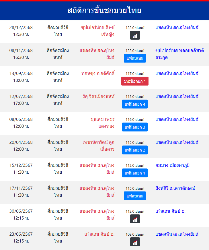 สถิติการขึ้นชกมวยไทย
แชลงหิน สก.สุไหงยิมส์