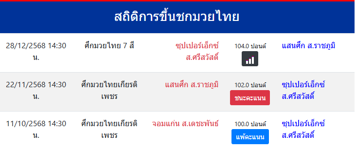 สถิติการขึ้นชกมวยไทย
ซุปเปอร์เอ็กซ์ ส.ศรีสวัสดิ์