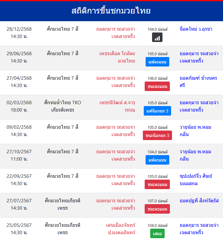สถิติการขึ้นชกมวยไทย
ยอดกุมาร รถสวยจ่าเจตสายพริ้ว