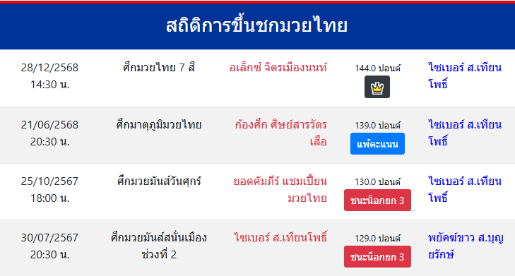 สถิติการขึ้นชกมวยไทย
ไซเบอร์ ส.เทียนโพธิ์