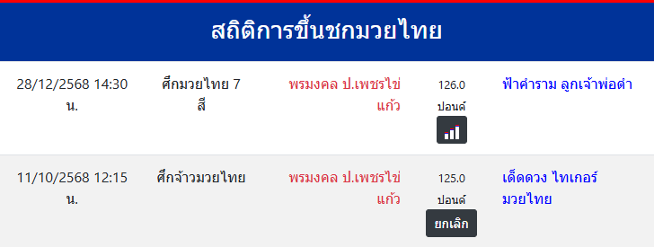 สถิติการขึ้นชกมวยไทย
พรมงคล ป.เพชรไข่แก้ว