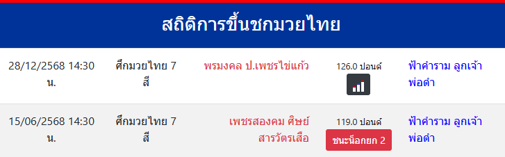 สถิติการขึ้นชกมวยไทย
ฟ้าคำราม ลูกเจ้าพ่อดำ