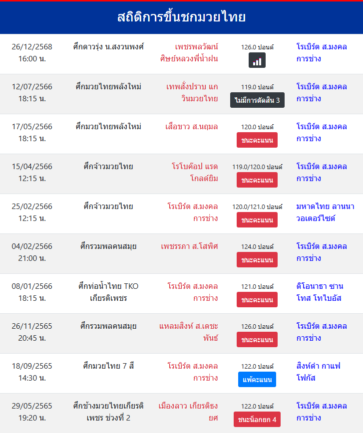 สถิติการขึ้นชกมวยไทย
โรเบิร์ต ส.มงคลการช่าง