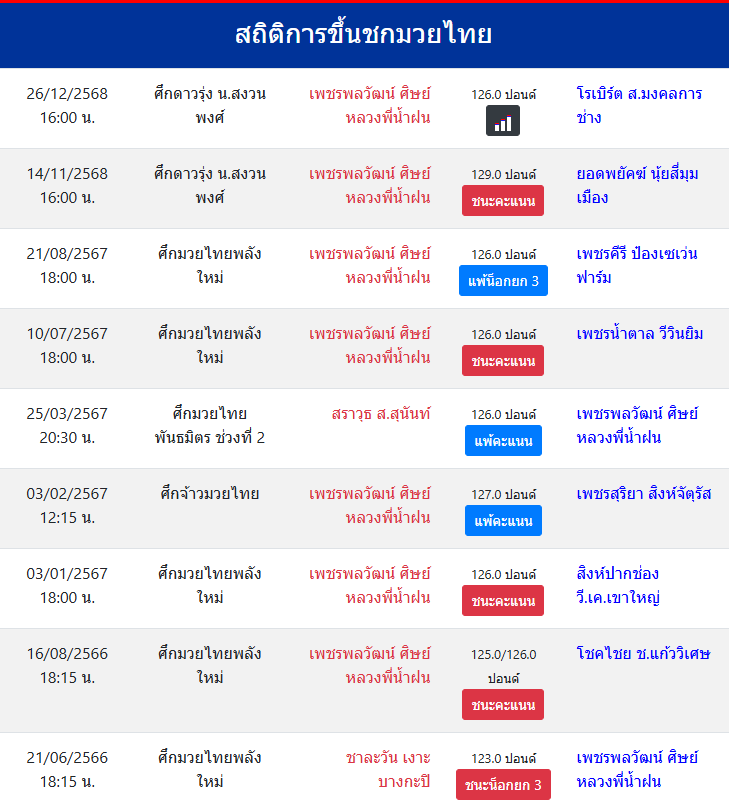 สถิติการขึ้นชกมวยไทย
เพชรพลวัฒน์ ศิษย์หลวงพี่น้ำฝน