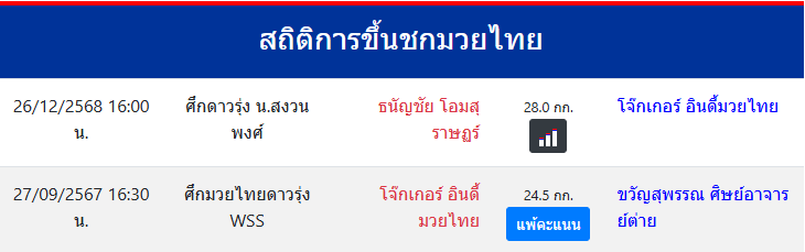 สถิติการขึ้นชกมวยไทย
โจ๊กเกอร์ อินดี้มวยไทย