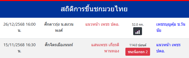 สถิติการขึ้นชกมวยไทย
แนวหน้า เพชร ปตอ.