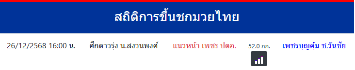 สถิติการขึ้นชกมวยไทย
เพชรบุญคุ้ม ช.วันชัย