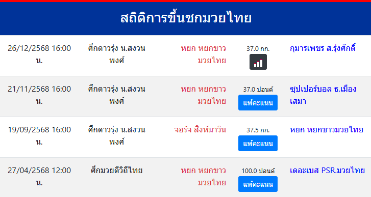สถิติการขึ้นชกมวยไทย
หยก หยกขาวมวยไทย