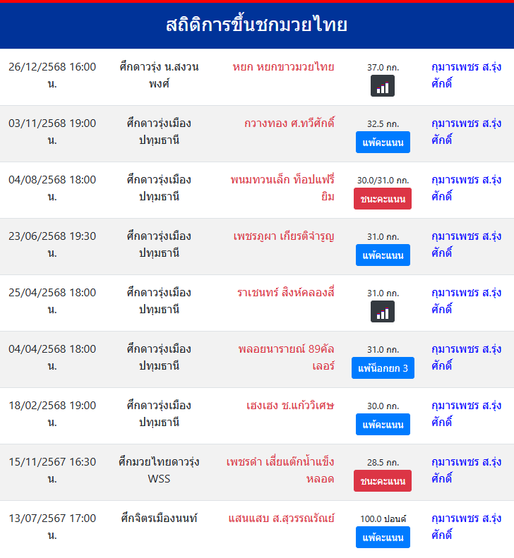 สถิติการขึ้นชกมวยไทย
กุมารเพชร ส.รุ่งศักดิ์