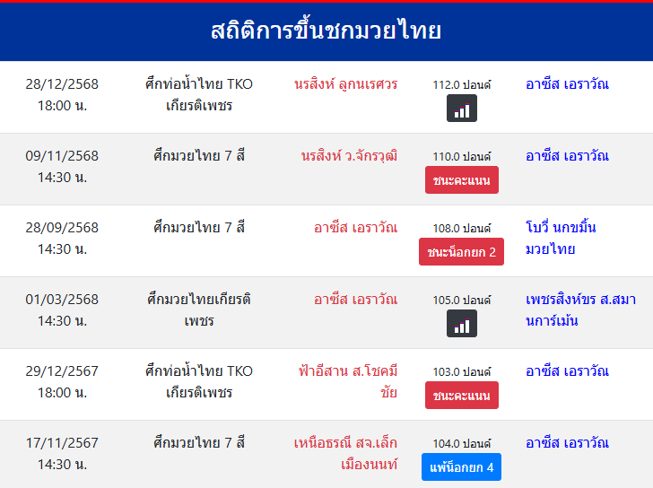 สถิติการขึ้นชกมวยไทย
อาซีส เอราวัณ