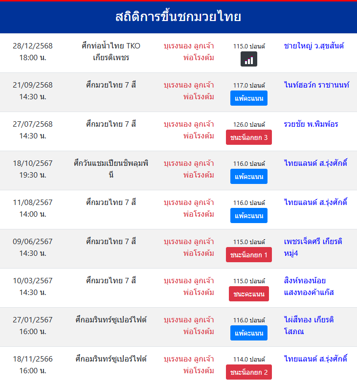 สถิติการขึ้นชกมวยไทย
บุเรงนอง ลูกเจ้าพ่อโรงต้ม