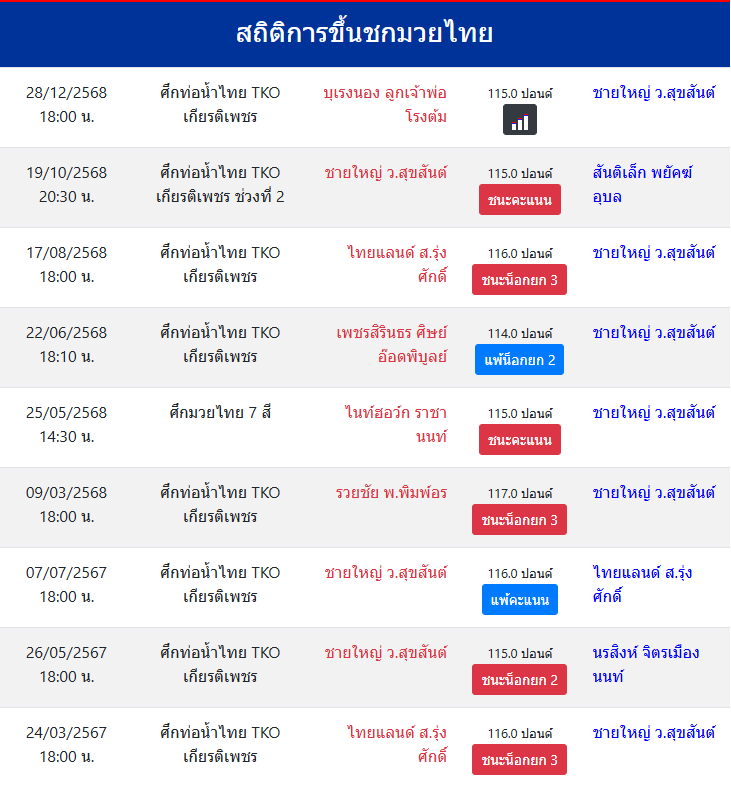 สถิติการขึ้นชกมวยไทย
ชายใหญ่ ว.สุขสันต์