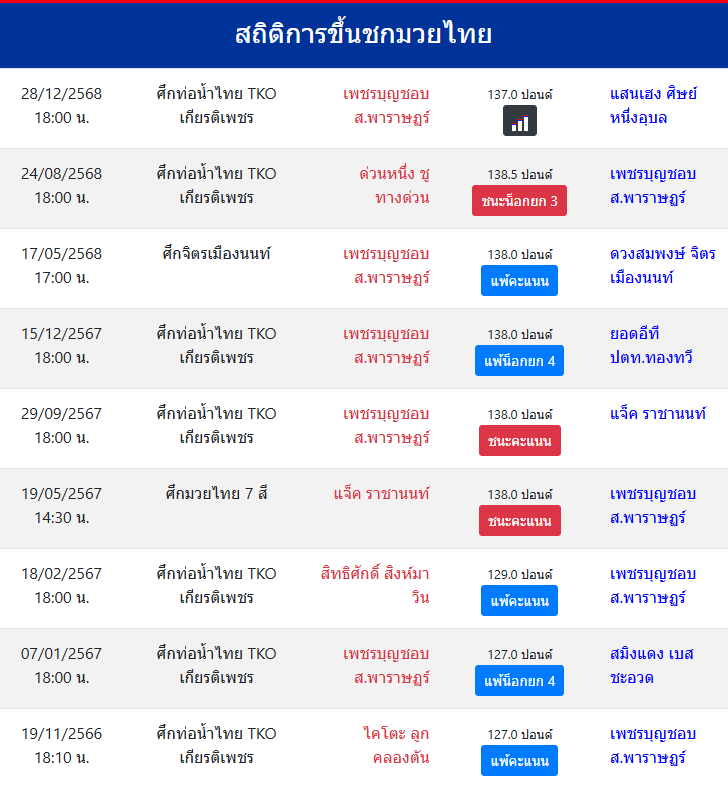 สถิติการขึ้นชกมวยไทย
เพชรบุญชอบ ส.พาราษฏร์