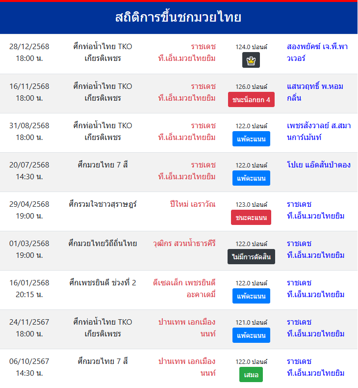 สถิติการขึ้นชกมวยไทย
ราชเดช ที.เอ็น.มวยไทยยิม