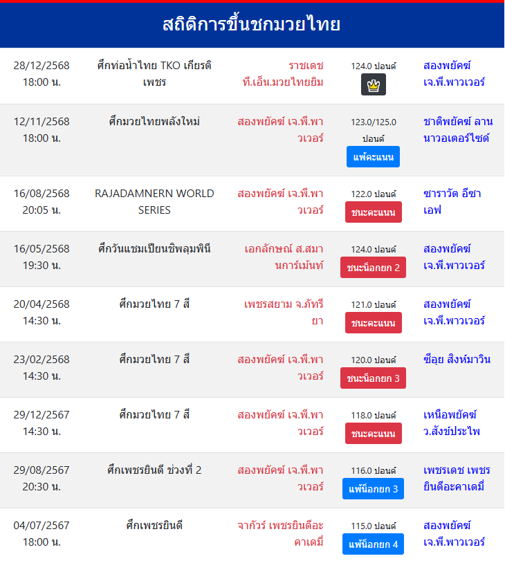 สถิติการขึ้นชกมวยไทย
สองพยัคฆ์ เจ.พี.พาวเวอร์
