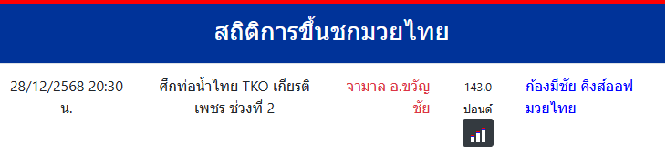 สถิติการขึ้นชกมวยไทย
จามาล อ.ขวัญชัย