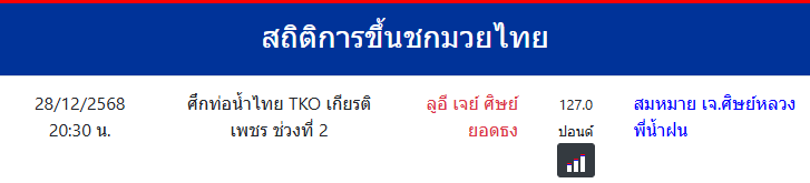 สถิติการขึ้นชกมวยไทย
ลูอี เจย์ ศิษย์ยอดธง