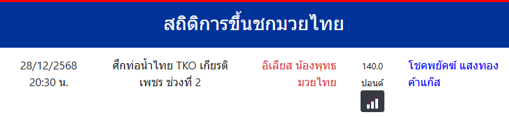 สถิติการขึ้นชกมวยไทย
อิเลียส น้องพุทธมวยไทย