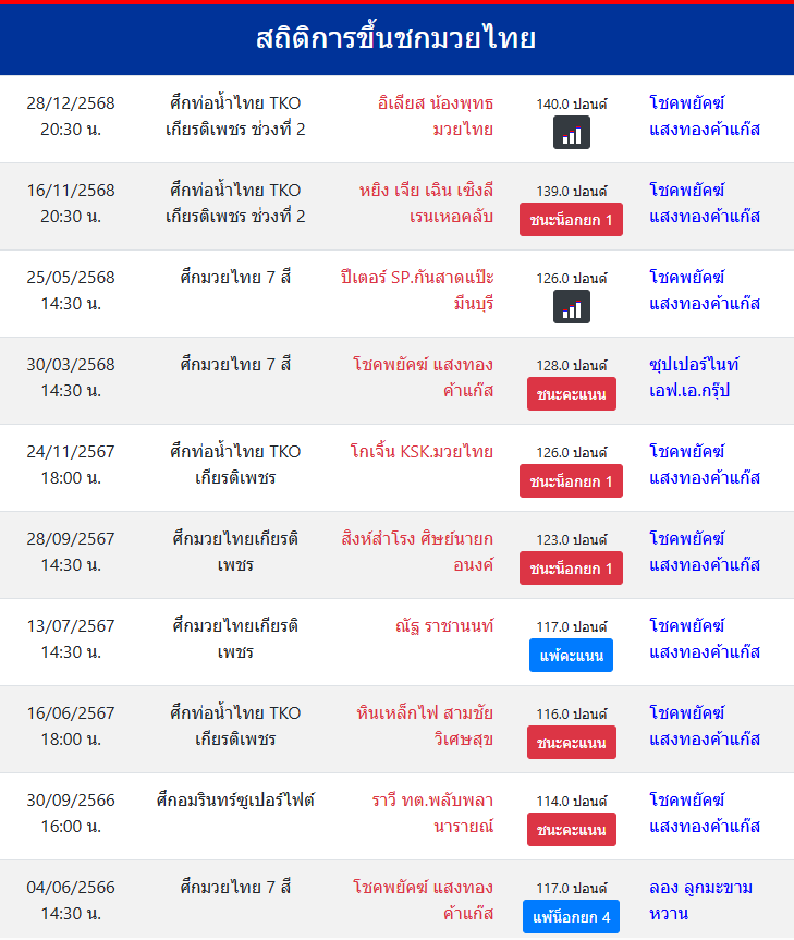 สถิติการขึ้นชกมวยไทย
โชคพยัคฆ์ แสงทองค้าแก๊ส