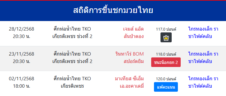 สถิติการขึ้นชกมวยไทย
ไกรทองเล็ก ราชาไฟต์คลับ