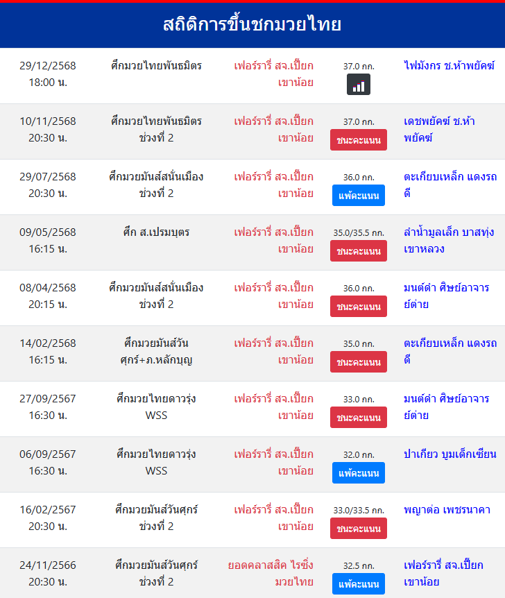 สถิติการขึ้นชกมวยไทย
เฟอร์รารี่ สจ.เปี๊ยกเขาน้อย